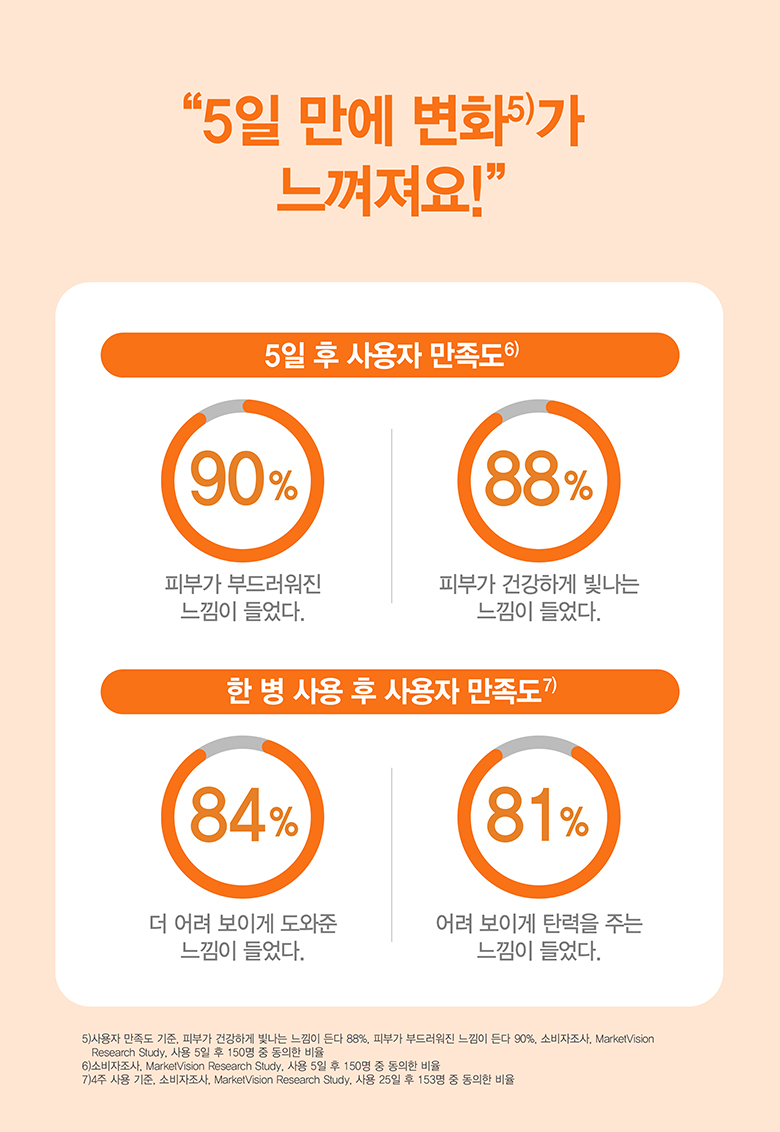 5일 만에 변화5)가 느껴져요! 5일 후 사용자 만족도6) 90% 피부가 부드러워진 느낌이 들었다. 88% 피부가 건강하게 빛나는 느낌이 들었다. 한 병 사용 후 사용자 만족도7) 84% 더 어려 보이게 도와준 느낌이 들었다. 81% 어려 보이게 탄력을 주는 느낌이 들었다. 5)사용자 만족도 기준, 피부가 건강하게 빛나는 느낌이 든다 88%, 피부가 부드러워진다 90%, 소비자 조사, MarketVision Research Study, 사용 5일 후 150명 중 동의한 비율, 6)소비자조사, MarketVision Research Study, 사용 5일 후 150명 중 동의한 비율., 7)4주 사용 기준, 소비자조사, MarketVision Research Study, 사용 25일 후 153명 중 동의한 비율.