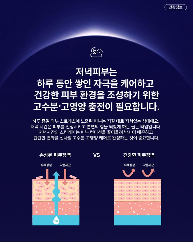 저녁피부는 하루 동안 쌓인 자극을 케어하고 건강한 피부 환경을 조성하기 위한 고수분·고영양 충전이 필요합니다. 하루 종일 외부 스트레스에 노출된 피부는 지칠 대로 지쳐있는 상태에요. 저녁 시간은 피부를 진정시키고 본연의 힘을 되찾게 하는 골든 타임입니다. 저녁시간의 스킨케어는 피부 컨디션을 끌어올려 밤사이 매끈하고 탄탄한 변화를 선사할 고수분·고영양 케어로 완성하는 것이 중요합니다.