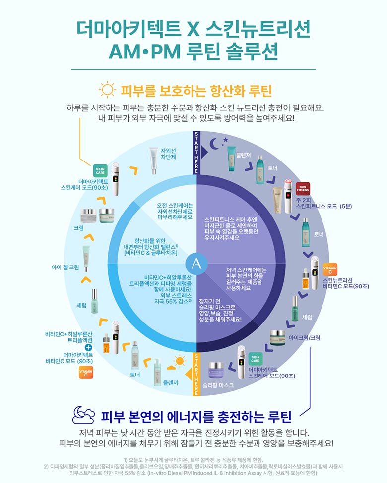 더마아키텍트 X 스킨뉴트리션 AM·PM 루틴 솔루션 / 피부를 보호하는 항산화 루틴 / 하루를 시작하는 피부는 충분한 수분과 항산화 스킨 뉴트리션 충전이 필요해요. 내 피부가 외부 자극에 맞설 수 있도록 방어력을 높여주세요! / 피부 본연의 에너지를 충전하는 루틴 / 저녁 피부는 낮 시간 동안 받은 자극을 진정시키기 위한 활동을 합니다. 피부의 본연의 에너지를 채우기 위해 잠들기 전 충분한 수분과 영양을 보충해주세요!