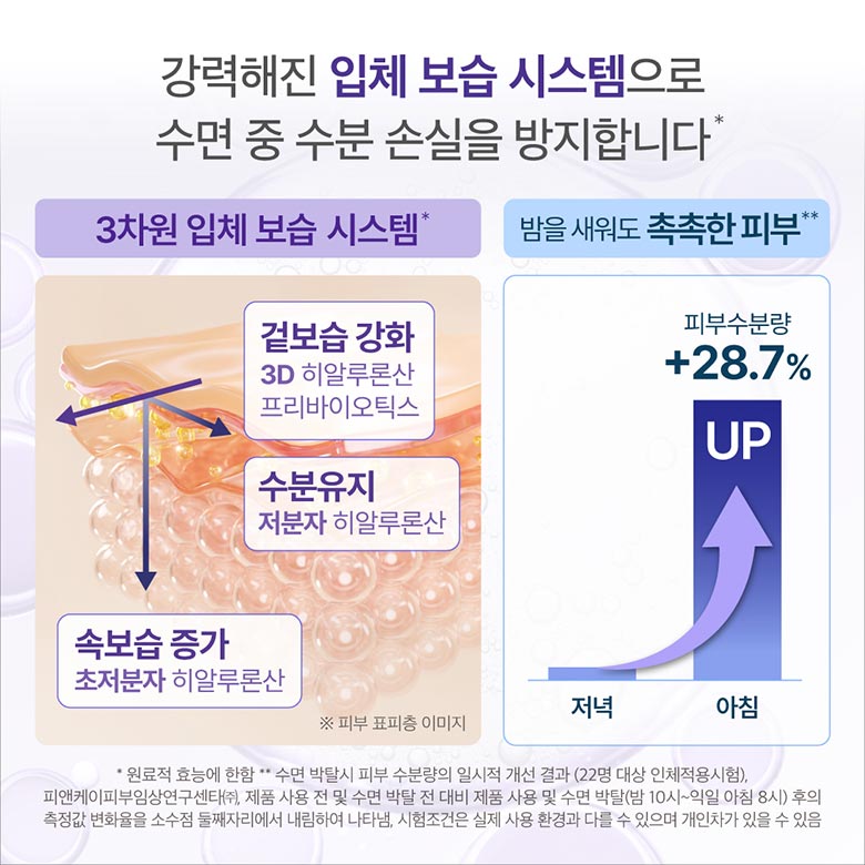 강력해진 입체 보습 시스템으로 수면 중 수분 손시을 방지합니다. 3차원 입체 모습 시스템 : 겉보습 강화 3D히알루론산 프리바이오틱스, 수분유지 저분자 히알루론산, 속보습 증가 초저분자 히알루론산 / 밥을 새워도 촉촉한 피부 : 아침 피부수분량 + 28.7%