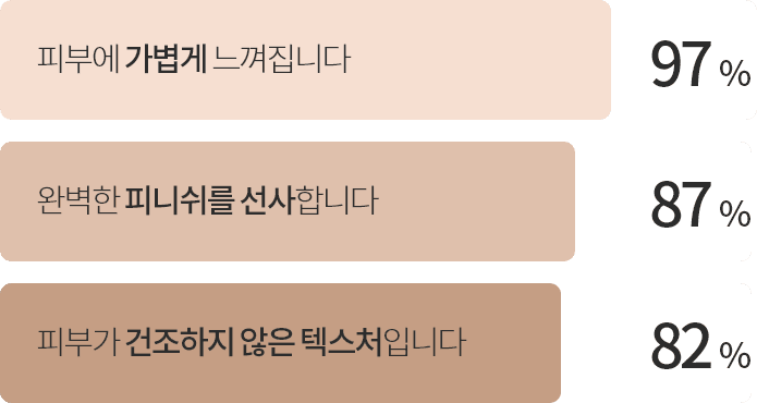 바르기 편합니다 - 97% / 눈가 피부에 부드럽게 그려집니다 - 95% / 바른 후에 잘 고정됩니다 - 91%