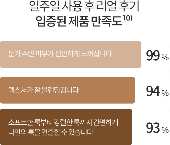 눈가 주변 피부가 편안하게 느껴집니다 - 99% / 텍스처가 잘 블렌딩됩니다 - 94%  / 소프트한 룩부터 강렬한 룩까지 간편하게 나만의 룩을 연출할 수 있습니다. - 93%