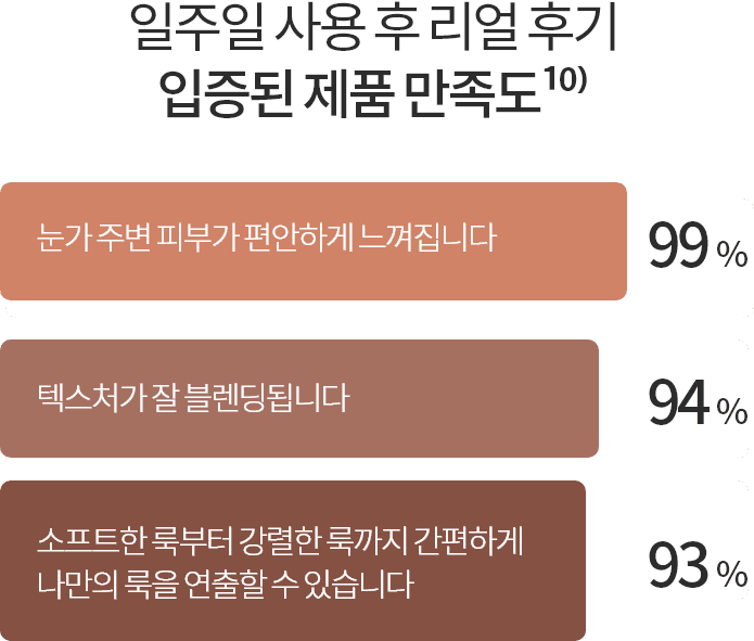 눈가 주변 피부가 편안하게 느껴집니다 - 99% / 텍스처가 잘 블렌딩됩니다 - 94%  / 소프트한 룩부터 강렬한 룩까지 간편하게 나만의 룩을 연출할 수 있습니다. - 93%