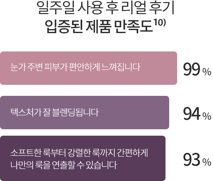 눈가 주변 피부가 편안하게 느껴집니다 - 99% / 텍스처가 잘 블렌딩됩니다 - 94%  / 소프트한 룩부터 강렬한 룩까지 간편하게 나만의 룩을 연출할 수 있습니다. - 93%