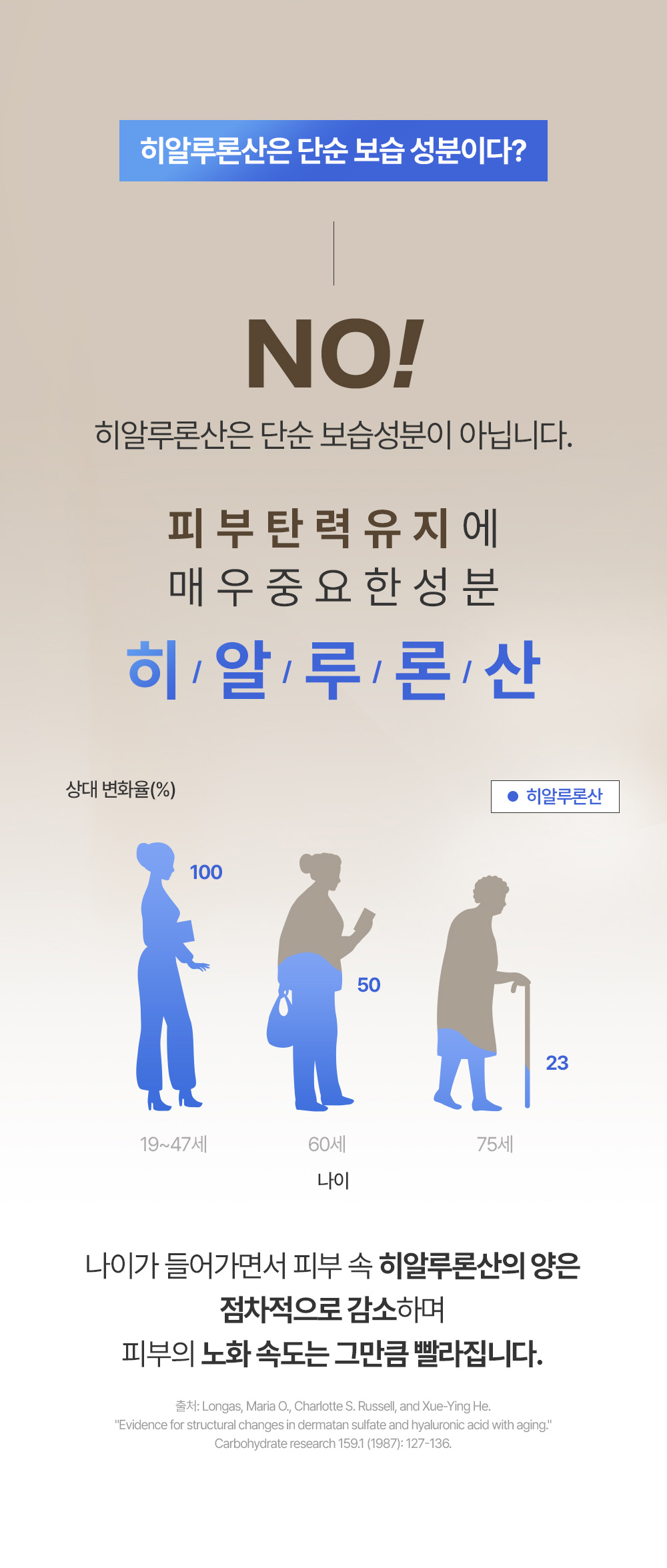 히알루론산은 단순 보습 성분이다? NO! 히알루론산은 단순 보습성분이 아닙니다. 피부탄력유지에 매우 중요한 성분 히알루론산