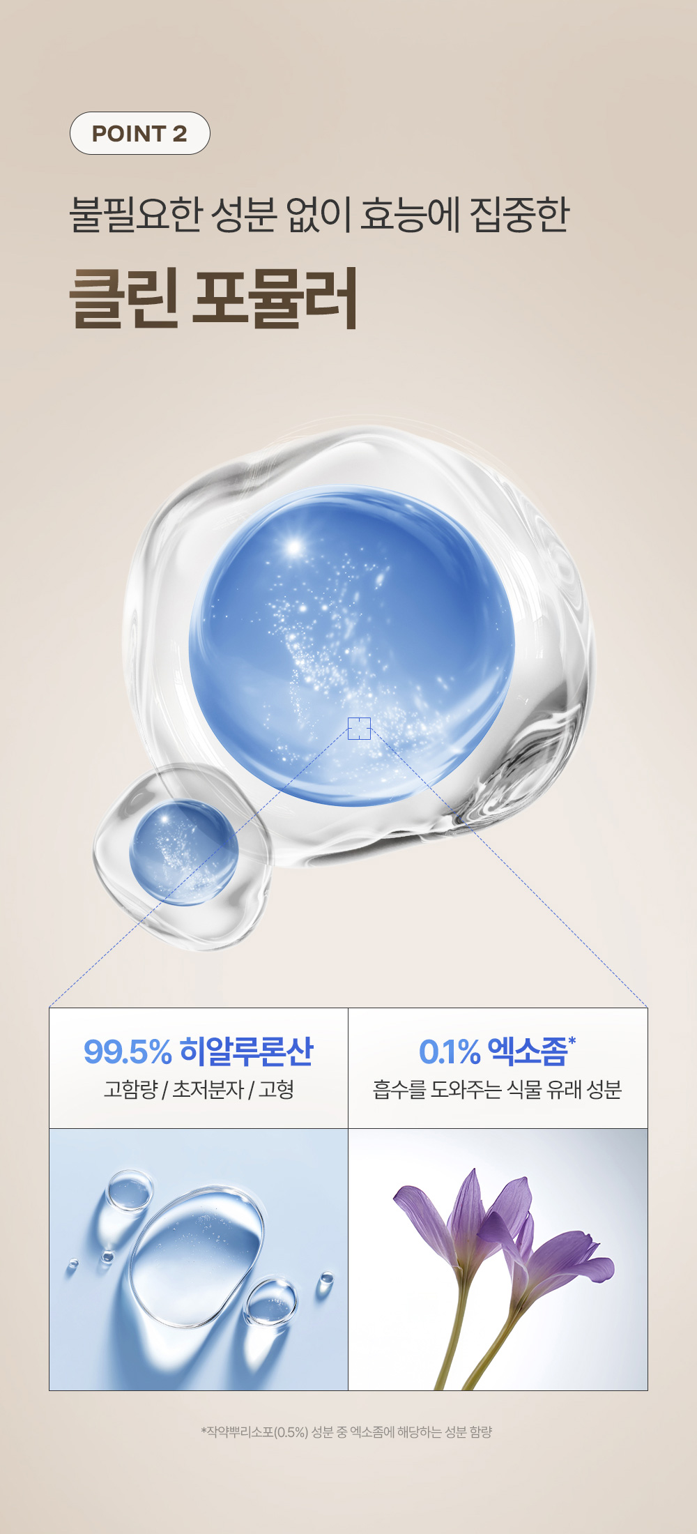 POINT 2 불필요한 성분 없이 효능에 집중한 클린 포뮬러 99.5% 히알루론산 고함량 / 초저분자 / 고형, 0.1% 엑소좀 흡수를 도와주는 식물 유해 성분