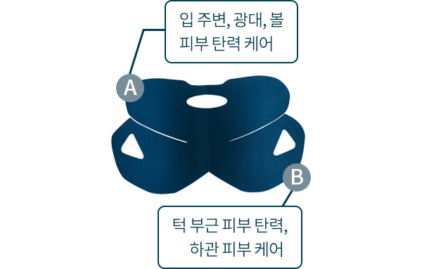 A : 입 주변, 광대, 볼 피부 탄력 케어, B : 턱 부근 피부 탄력, 하관 피부 케어