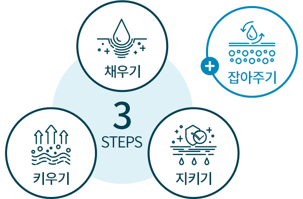 3 STEPS 채우기, 키우기, 지키기 + 잡아주기