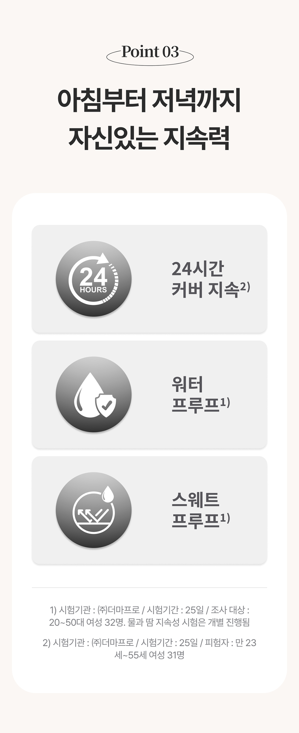Point03 / 아침부터 저녁까지 자신있는 지속력 / 24시간 커버 지속2) / 워터 프루프1) / 스웨트 프루프1) / 1) 시험기관 : ㈜더마프로 / 시험기간 : 25일 / 조사 대상 : 20~50대 여성 32명. 물과 땀 지속성 시험은 개별 진행됨 / 2) 시험기관 : ㈜더마프로 / 시험기간 : 25일 / 피험자 : 만 23세~55세 여성 31명