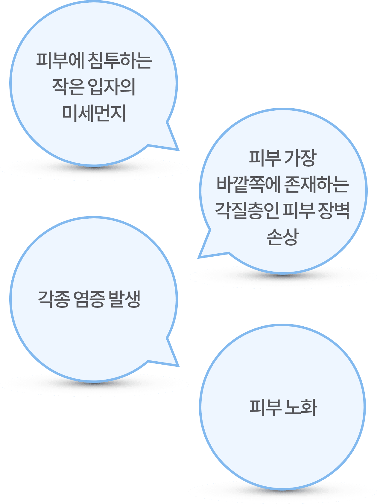 피부에 침투하는 작은 입자의 미세먼지 / 피부 가장 바깥쪽에 존재하는 각질층인 피부 장벽 손상 / 각종 염증 발생 / 피부 노화 말풍선 이미지