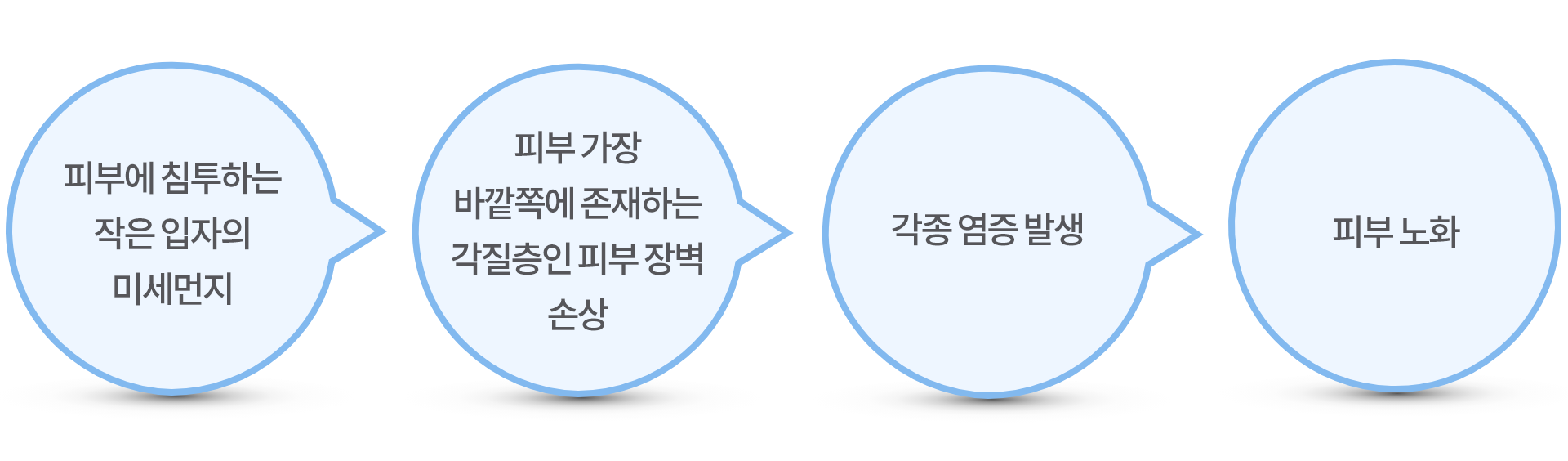 피부에 침투하는 작은 입자의 미세먼지 / 피부 가장 바깥쪽에 존재하는 각질층인 피부 장벽 손상 / 각종 염증 발생 / 피부 노화 말풍선 이미지