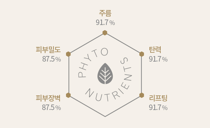 Phyto Nutrients : 주름 91.7%, 탄력 91.7%, 리프팅 91.7%, 피부장벽 87.5%, 피부밀도 87.5%