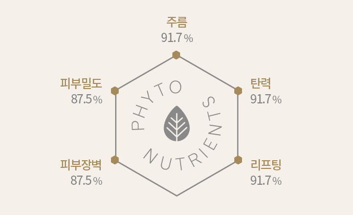 Phyto Nutrients : 주름 91.7%, 탄력 91.7%, 리프팅 91.7%, 피부장벽 87.5%, 피부밀도 87.5%