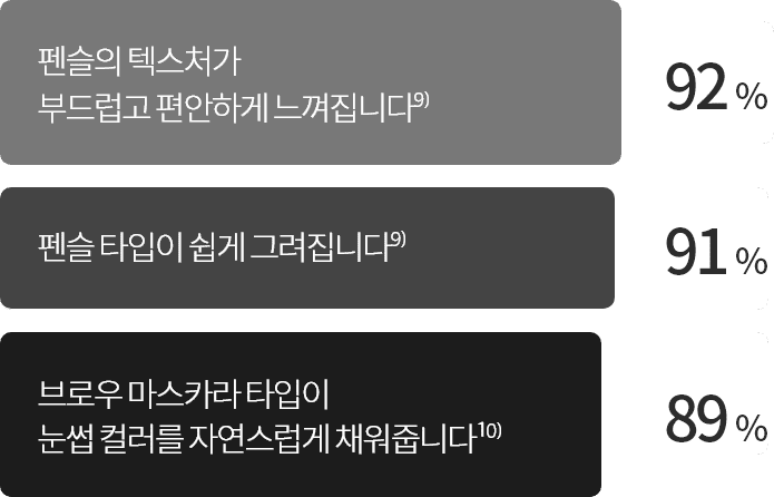 펜슬의 텍스처가
                          부드럽고 편안하게 느껴집니다.9) - 92% / 펜슬 타입이 쉽게 그려집니다.9) - 91%  / 브로우 마스카라 타입이
                          눈썹 컬러를 자연스럽게 채워줍니다.10) - 89%