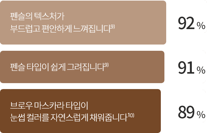 펜슬의 텍스처가
                          부드럽고 편안하게 느껴집니다.9) - 92% / 펜슬 타입이 쉽게 그려집니다.9) - 91%  / 브로우 마스카라 타입이
                          눈썹 컬러를 자연스럽게 채워줍니다.10) - 89%