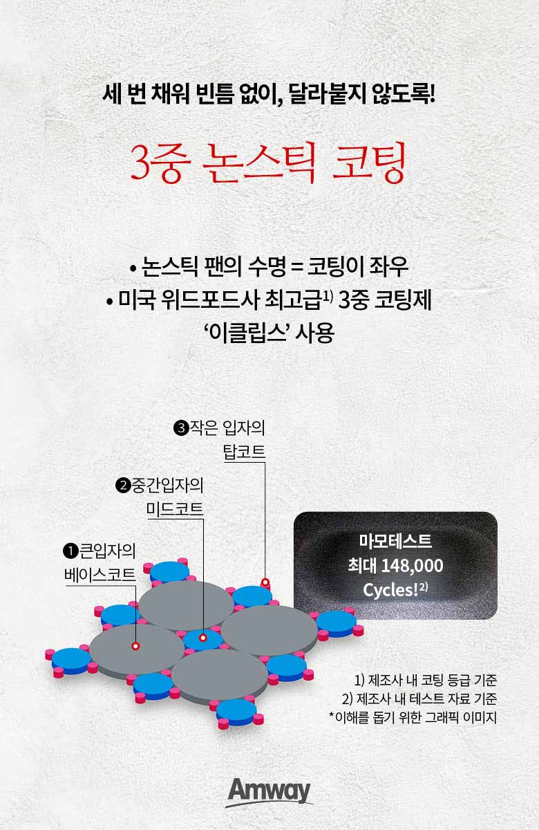 세 번 채워 빈틈 없이, 달라붙지 않도록! 3중 논스틱 코딩 *논스틱 팬의 수명 = 코딩이 좌우 * 미국 위드포드사 최고급1) 3중 코팅제 '이클립스' 사용 / ①큰입자의 베이스코트 ②중간입자의 미드코트 작은 입자의 탑코트 ③작은 입자의 탑코트 1) 제조사 내 코팅 등급 기준 2) 제조사 내 테스트 자료 기준 *이해를 돕기 위한 그래픽 이미지