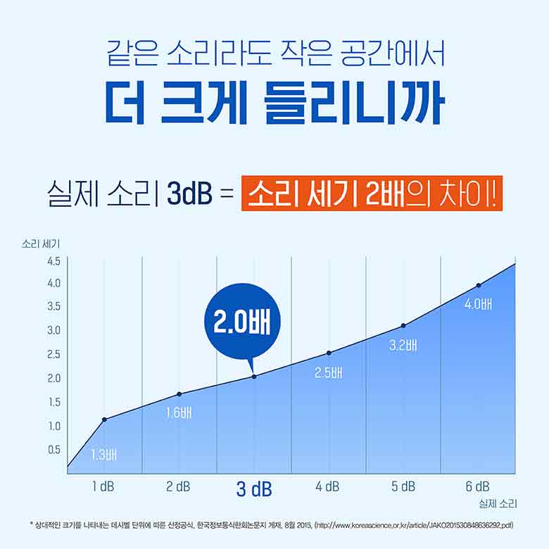 같은 소리라도 작은 공간에서 더 크게 들리니까 실제 소리 3dB = 소리 세기 2배의 차이!