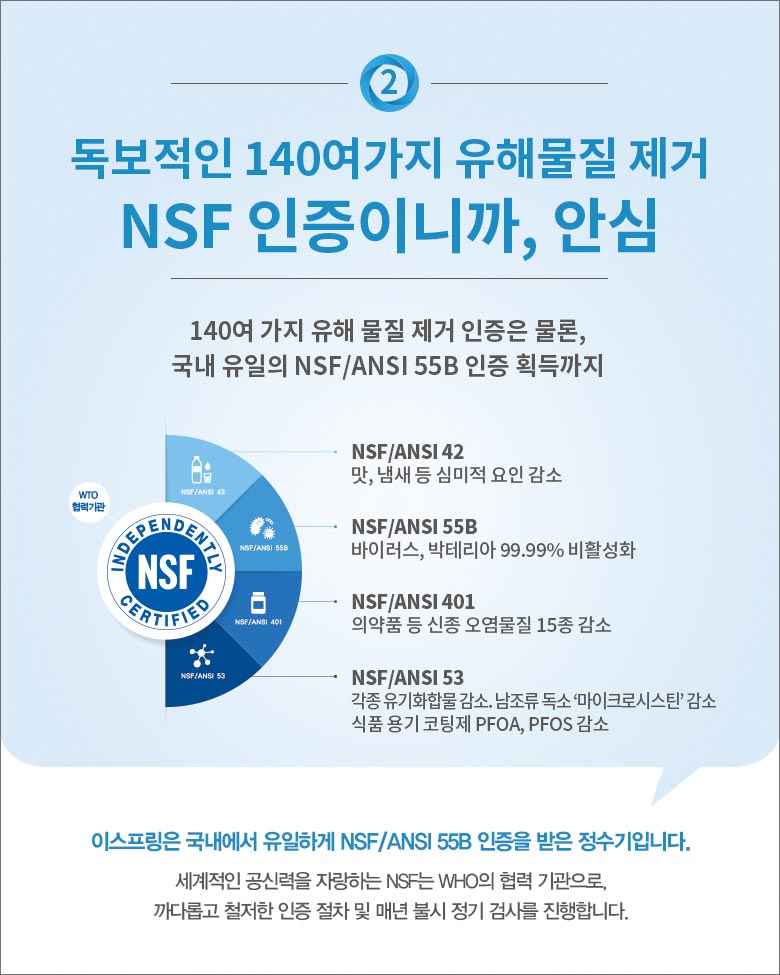 2. 독보적인 140여가지 유해물질 제거 /
NSF 인증이니까, 안심 /
140여 가지 유해 물질 제거 인증은 물론, 국내 유일의 NSF/ANSI 55B 인증 획득까지 /
NSF Independently Certified (WTO 협력기관) /
NSF/ANSI 42 맛, 냄새 등 심미적 요인 감소 /
NSF/ANSI 55B 바이러스, 박테리아 99.99% 비활성화 /
NSF/ANSI 401 의약품 등 신종 오염물질 15종 감소 /
NSF/ANSI 53 각종 유기 화함물 감소. 남조류 독소 '마이크로시스틴' 감소 /
식품 용기 코팅제 PFOA, PFOS 감소 /
이스프링은 국내에서 유일하게 NSF/ANSI 55B 인증을 받은 정수기입니다. /
세계적인 공신력을 자랑하는 NSF는 WHO의 협력 기관으로, 까다롭고 철저한 인증 절차 및 매년 불시 정기 검사를 진행합니다.