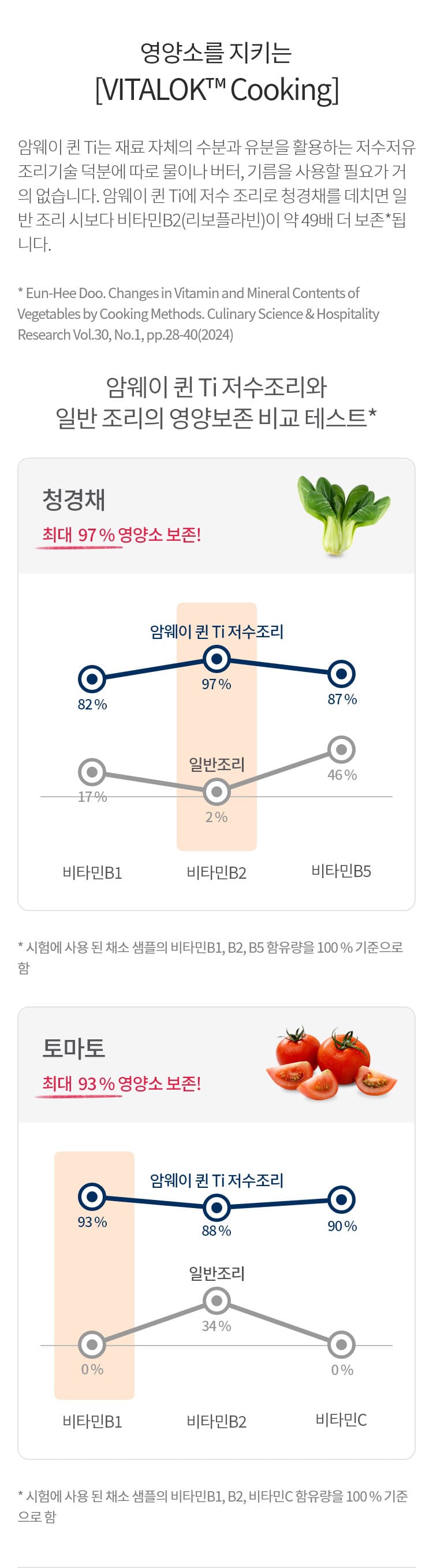 영양소를 지키는 [VITALOK™ Cooking] : 암웨이 퀸 Ti는 재료 자체의 수분과 유분을 활용하는 저수저유조리기술 덕분에 따로 물이나 버터, 기름을 사용할 필요가 거의 없습니다. 암웨이 퀸 Ti에 저수 조리로 청경채를 데치면 일반 조리 시보다 비타민B2(리보플라빈)이 약 49배 더 보존*됩니다. * Eun-Hee Doo. Changes in Vitamin and Mineral Contents of Vegetables by Cooking Methods. Culinary Science & Hospitality Research Vol.30, No.1, pp.28-40(2024) / 암웨이 퀸 Ti 저수조리와
                        일반 조리의 영양보존 비교 테스트* 청경채 최대 97% 영양소 보존! 비타민 B : 암웨이 퀸 Ti저수조리 -  97%, 일반조리 - 2% / * 시험에 사용 된 채소 샘플의 비타민B1, B2, B5 함유량을 100 % 기준으로 함 / 토마토 최대 93% 영양소 보존! 비타민 B1 : 암웨이 퀸 Ti저수조리 -  93%, 일반조리 - 0% / * 시험에 사용 된 채소 샘플의 비타민B1, B2, 비타민C 함유량을 100 % 기준으로 함 