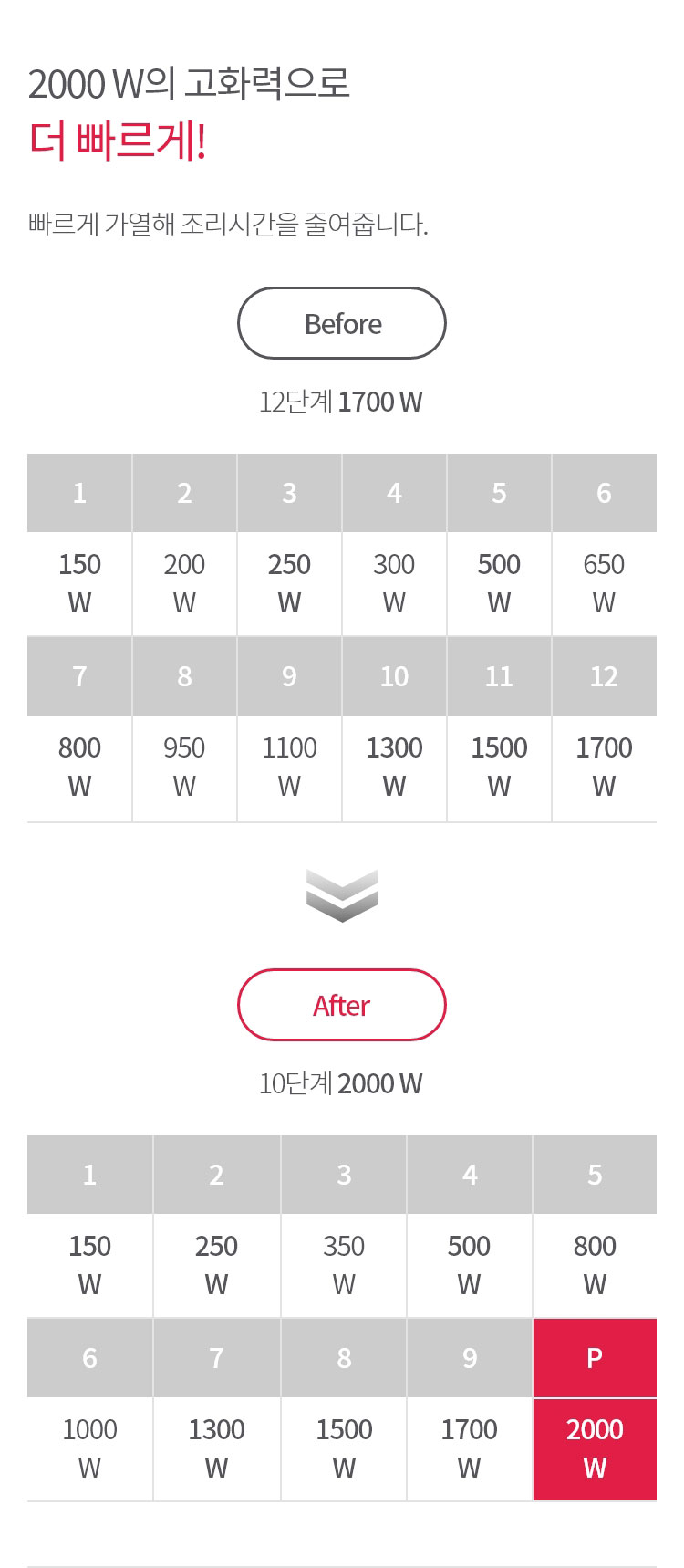 2000 W의 고화력으로 더 빠르게! / Before : 12단계 1700 W / After : 10단계 2000 W 