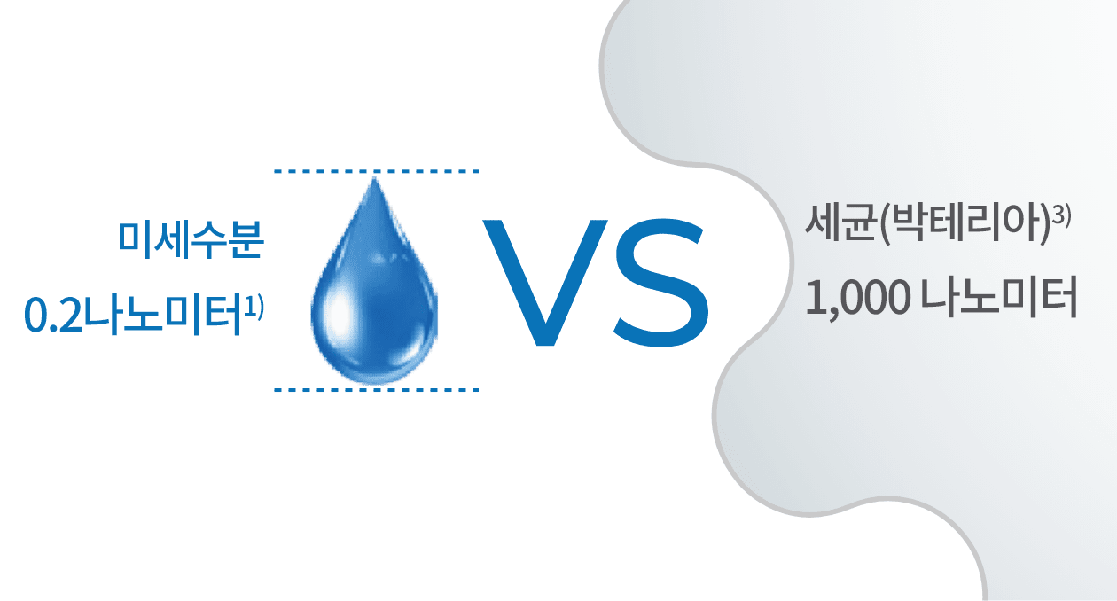 미세수분 0.2나노미터 VS 세균(박테리아) 1,000 나노미터