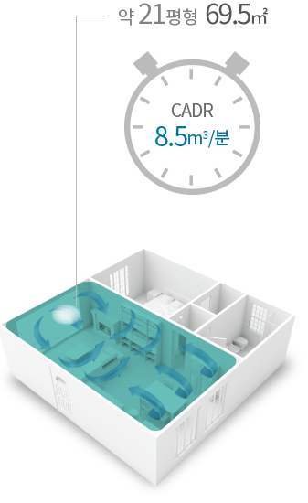 약21평형 67.4제곱미터, 분당 CADR 8.5제곱미터 정화력 표현 이미지