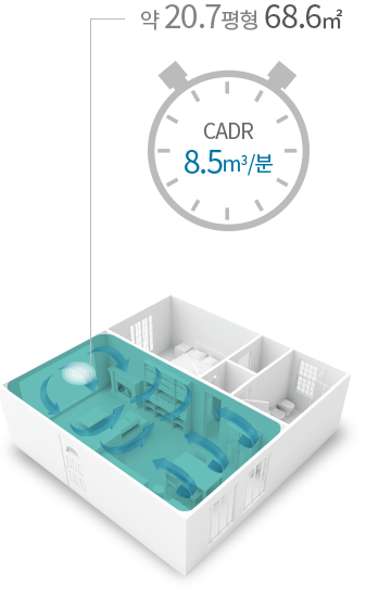 약21평형 68.6제곱미터, 분당 CADR 8.5제곱미터 정화력 표현 이미지