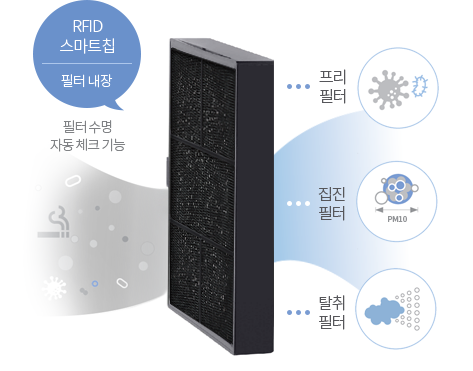 RFID 스마트칩(필터내장) - 필터 수명 자동 체크 기능