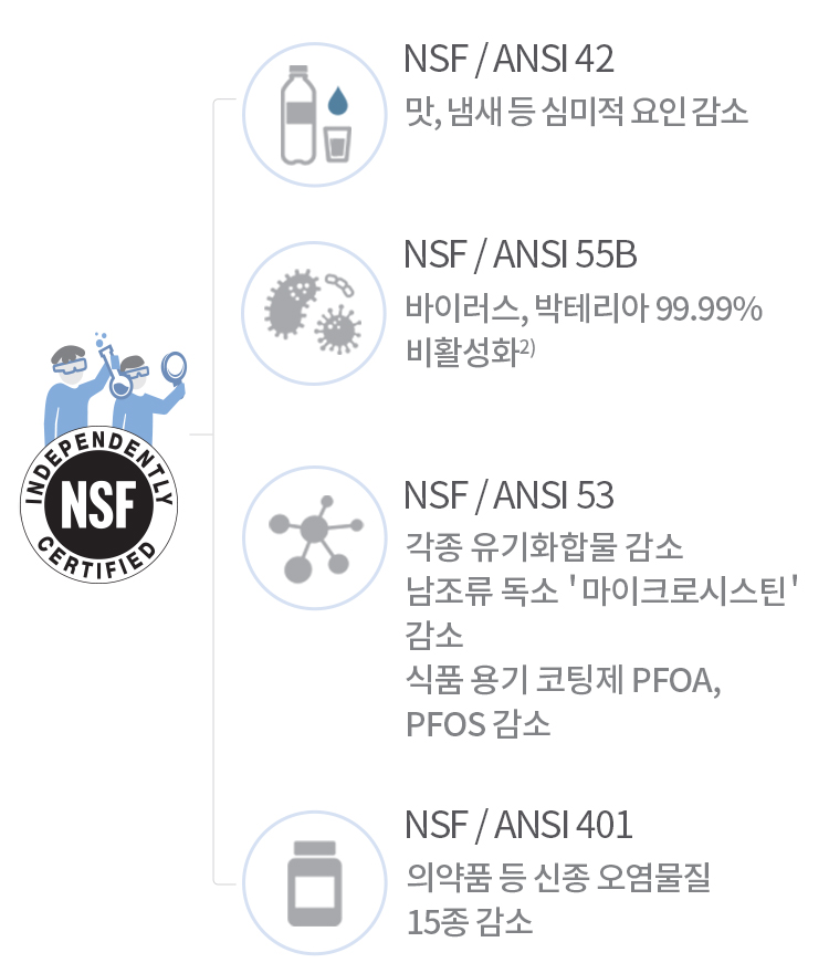 NSF의 4가지 항목 관련 이미지