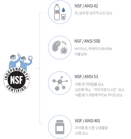 NSF의 4가지 항목 관련 이미지