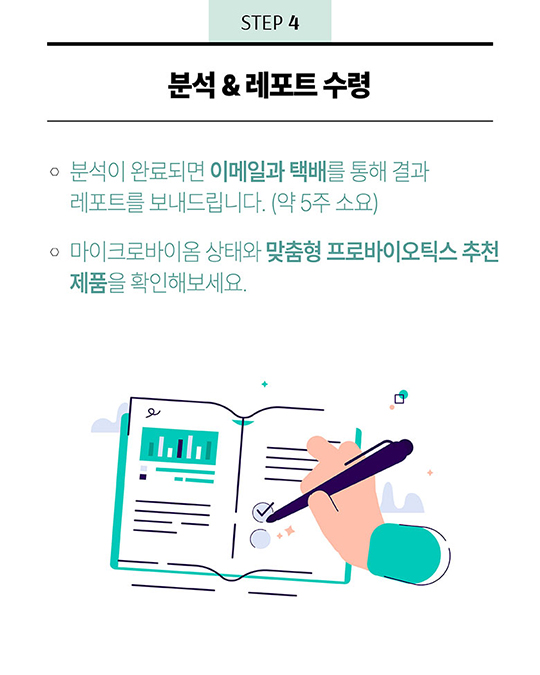 STEP 4 - 분석 & 레포트 수령 1. 분석이 완료되면 이메일과 택배를 통해 결과 레포트를 보내드립니다.(약 5주 소요) 2. 마이크로바이옴 상태와 맞춤형 프로바이오틱스 추천 제품을 확인해보세요.