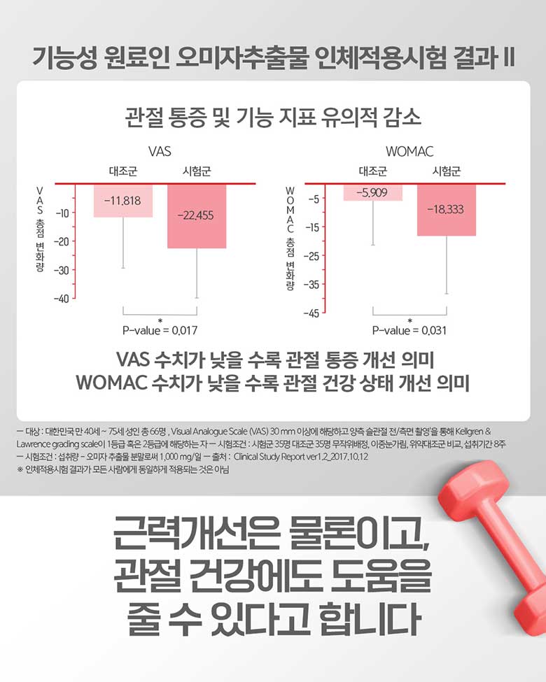 기능성 원료인 오미자추출물 인체적용시험 결과Ⅱ 근력개선은 물론이고, 관절 건강에도 도움을 줄 수 있다고 합니다