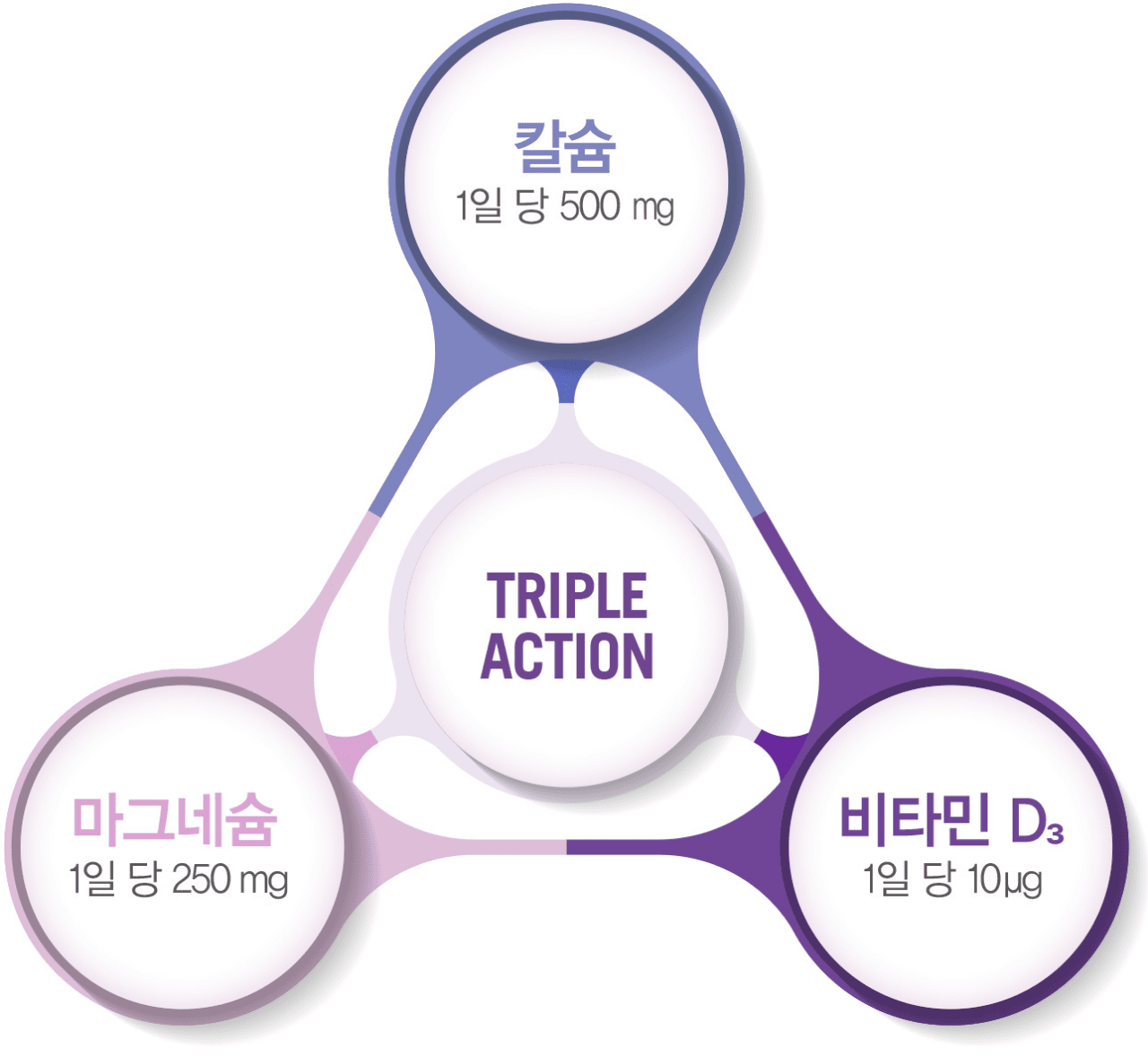 TRIPLE ACTION (칼슘-1일 당 600mg , 마그네슘-1일 당 250mg, 비타민 D₃-1일당 10ug)