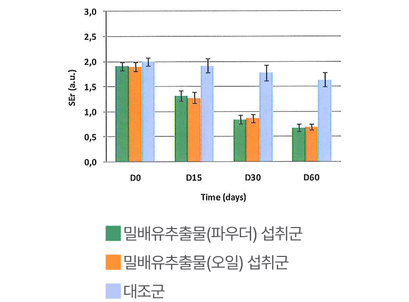 피부 거칠기 개선율 그래프 이미지