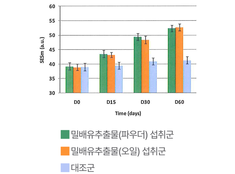 피부 부드러움 개선율 그래프 이미지