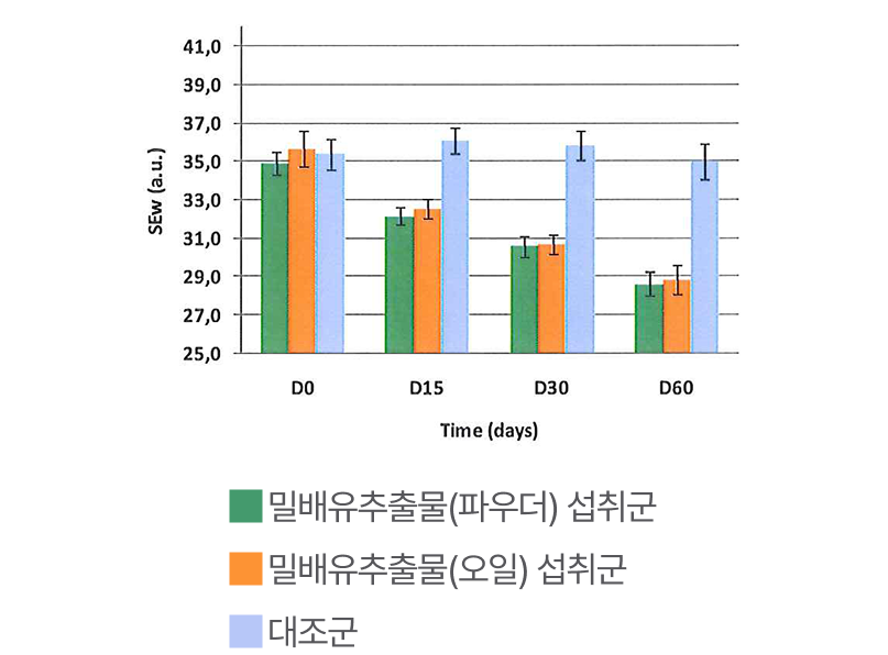피부 미세주름 개선율 그래프 이미지