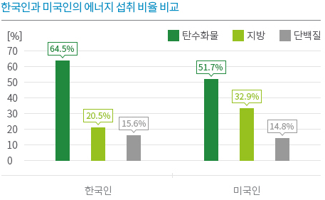 한국인과 미국인의 에너지 섭취 비율 비교 chart