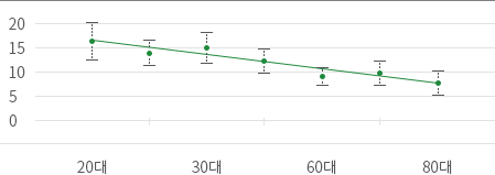 연령에 따른 프로테오 글리칸 합성 능력의 변화에 따라 20대, 30대, 60대, 80대에 관한 통계 이미지를 보여주고 있다.