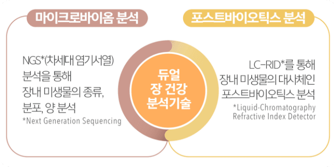 마이크로바이옴분석: NGS(차세대 염기서열) 분석을 통해 장내 미생물의 종류, 분포, 양 분석 / 포스트바이오틱스 분석  : LC-RID를 통해 장내 미생물의 대사체인 포스트바이오틱스 분석