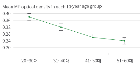 연령에 따른 황반색소 밀도의 변화에 따라 20~30대 31~40대, 41~50대, 51~60대에 관한 통계  이미지를 보여주고 있다.