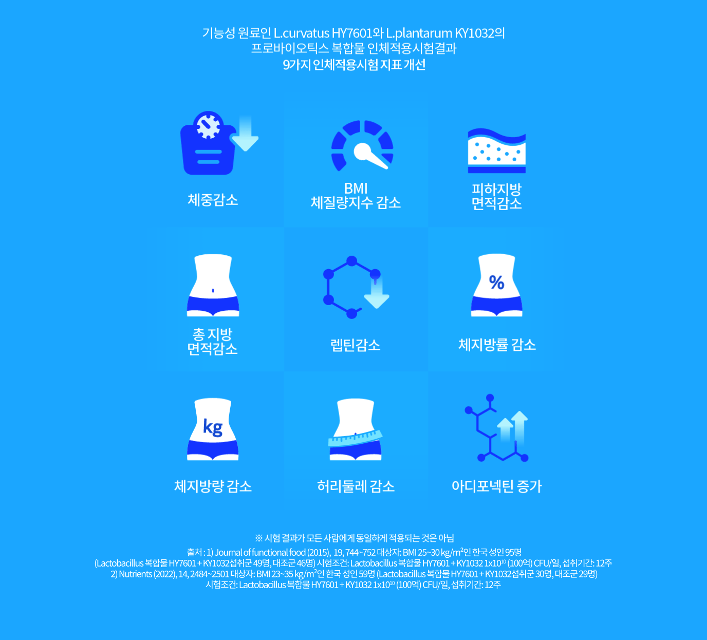 체중감소, BMI 체질량지수 감소, 피하지방 면적감소, 총 지방 면적감소, 렙틴감소, 체지방률 감소, 체지방량 감소, 허리둘레 감소, 아디포넥틴 증가