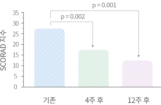 SCORAD 지수 - 기존~4주 후의 수치는 p=0.002, 기존~12주 후의 수치는 p=0.001