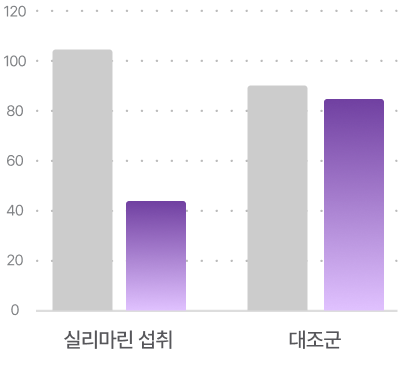 밀크씨슬추출물 섭취에 따른 ALT 수치 개선 그래프