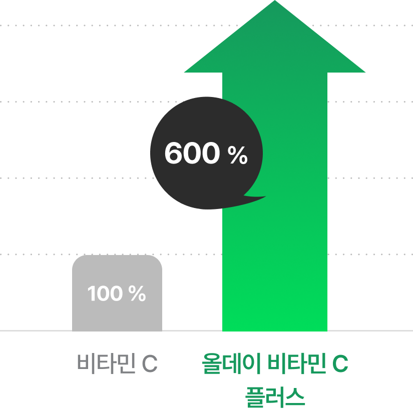 비타민 C 100 % 에서 기준치 대비 약 6배 상승(올데이 비타민 C 플러스 600 %)한 그래프