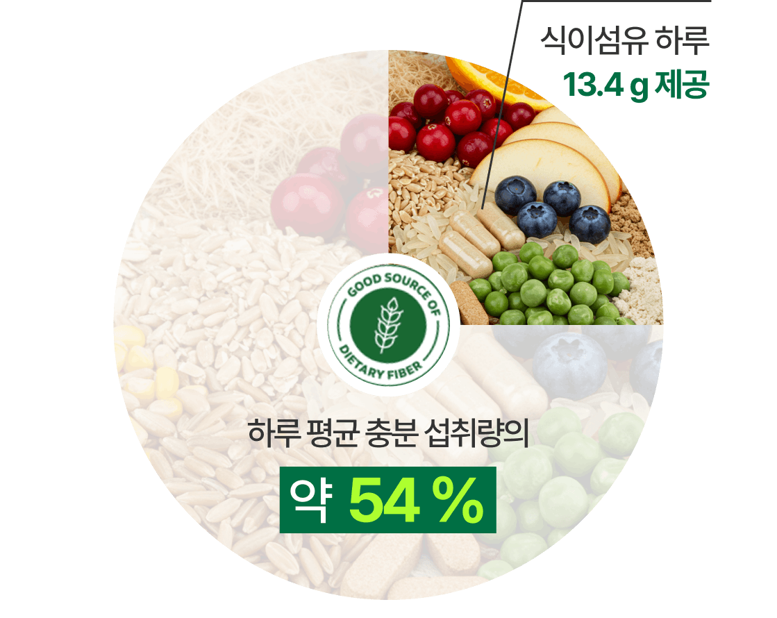 식이섬유 하루 13.4g 제공, 하루 평균 충분 섭취량의 약 54%