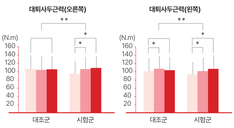 대퇴사두근력 대조군, 시험군 그래프