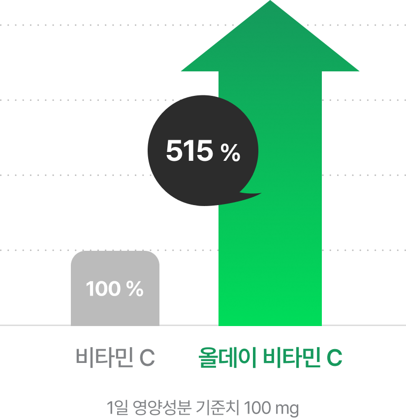 비타민 C 100 % 에서 기준치 대비 약 5배 상승(올데이 비타민 C 515 %)한 그래프