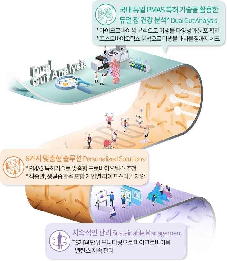 국내 유일 PMAS 특허 기술을 활용한 듀얼 장 건강 분석* Dual Gut Analysis : * 마이크로바이옴 분석으로 미생물 다양성과 분포 확인, * 포스트바이오틱스 분석으로 미생물 대사물질까지 체크, 6가지 맞춤형 솔루션 Personalized Solutions : PMAS 특허기술로 맞춤형 프로바이오틱스 추천, * 식습관, 생활습관을 포함 개인별 라이프스타일 제안, 지속적인 관리 Sustainable Management : * 6개월 단위 모니터링으로 마이크로바이옴
밸런스 지속 관리