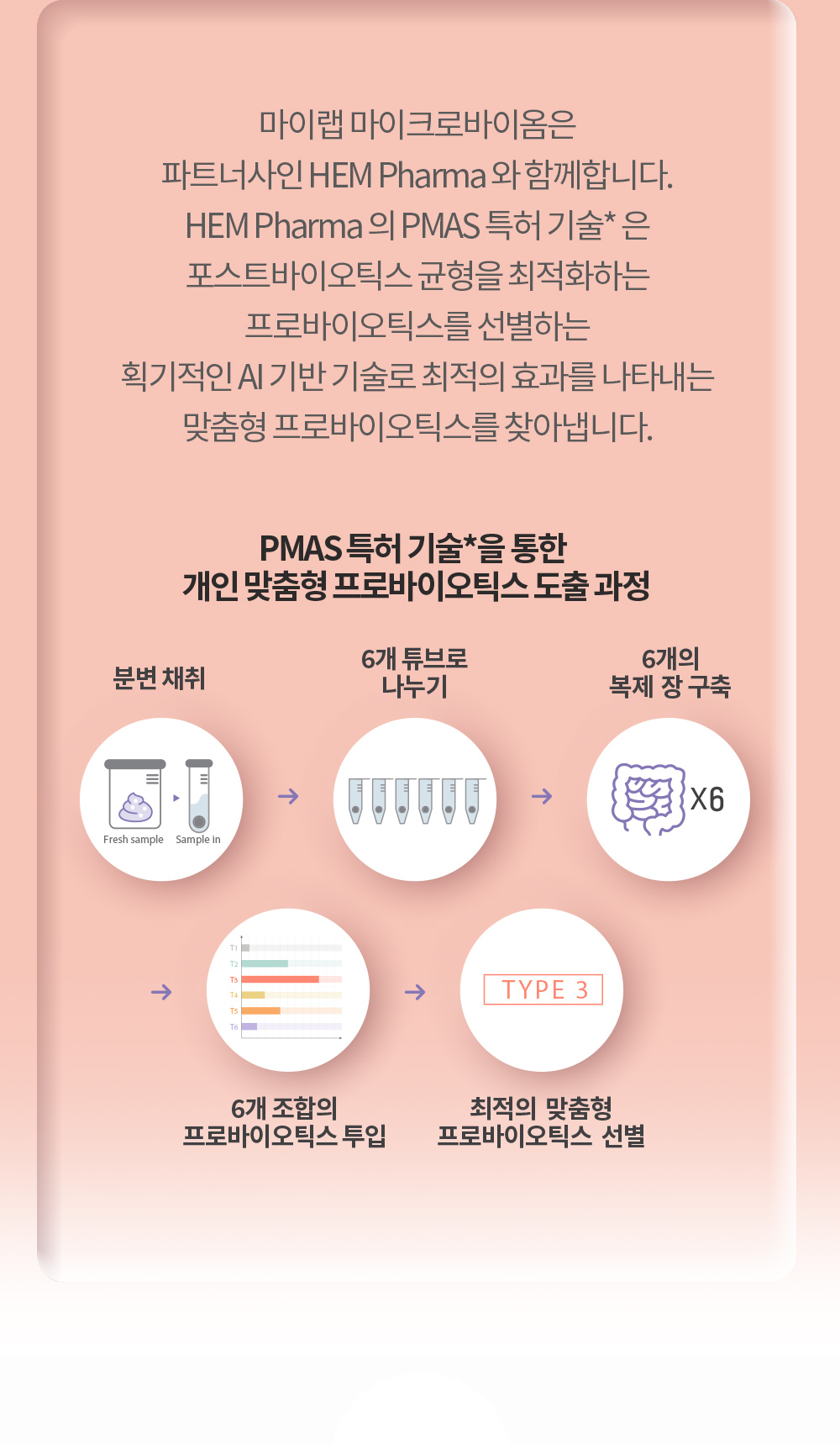 마이랩 마이크로바이옴은 파트너사인 HEM Pharma와 함께합니다. HEM Pharma 의 PMAS 특허 기술은 포스트바이오틱스 균형을 최적화하는 프로바이오틱스를 선별하는 획기적인 AI 기반 기술로 최적의 효과를 나타내는 맞춤형 프로바이오틱스를 찾아냅니다. PMAS 특허 기술을 통한 개인 맞춤형 프로바이오틱스 도출 과정