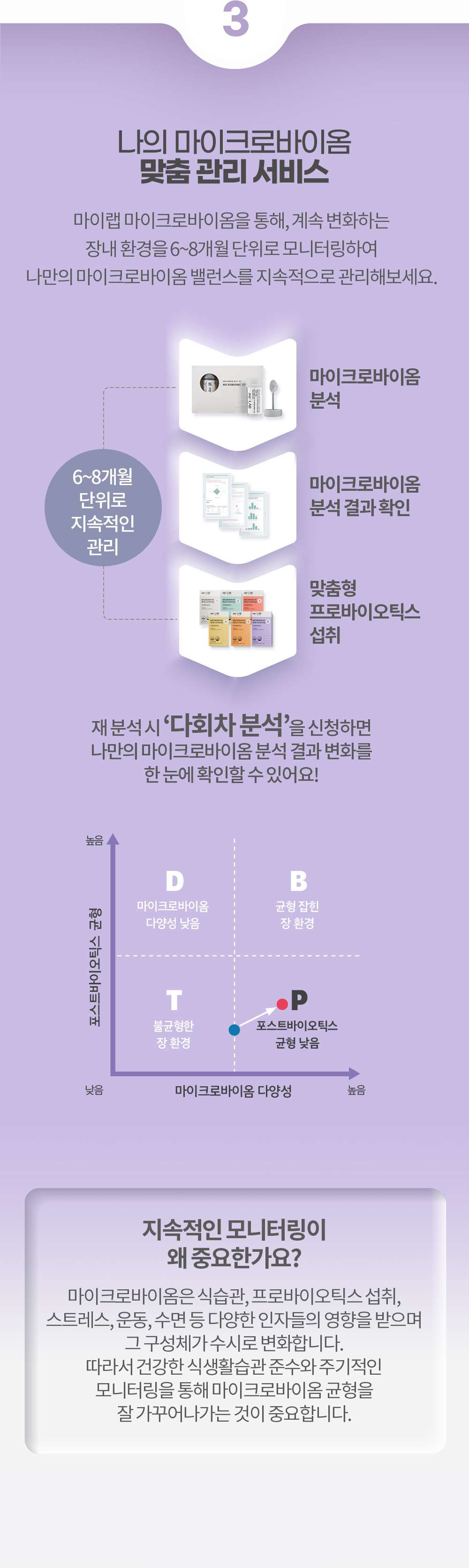 3 나의 마이크로바이옴 맞춤 관리 서비스 마이랩 마이크로바이옴을 통해, 계속 변화하는 장내 환경을 6~8개월 단위로 모니터링하여 나만의 마이크로바이옴 밸런스를 지속적으로 관리해보세요.